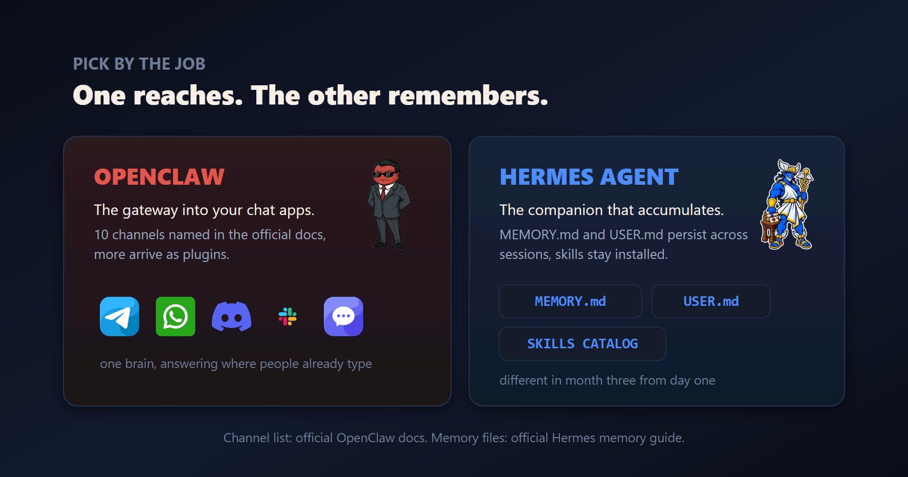 Two cards comparing the agents: OpenClaw as the gateway into chat apps with Telegram, WhatsApp, Discord, Slack and web chat icons, Hermes Agent with MEMORY.md, USER.md and skills catalog chips