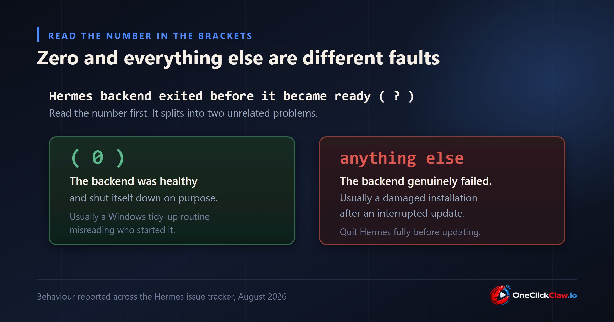 Exit code zero means the Hermes backend stopped on purpose, any other number means it genuinely failed