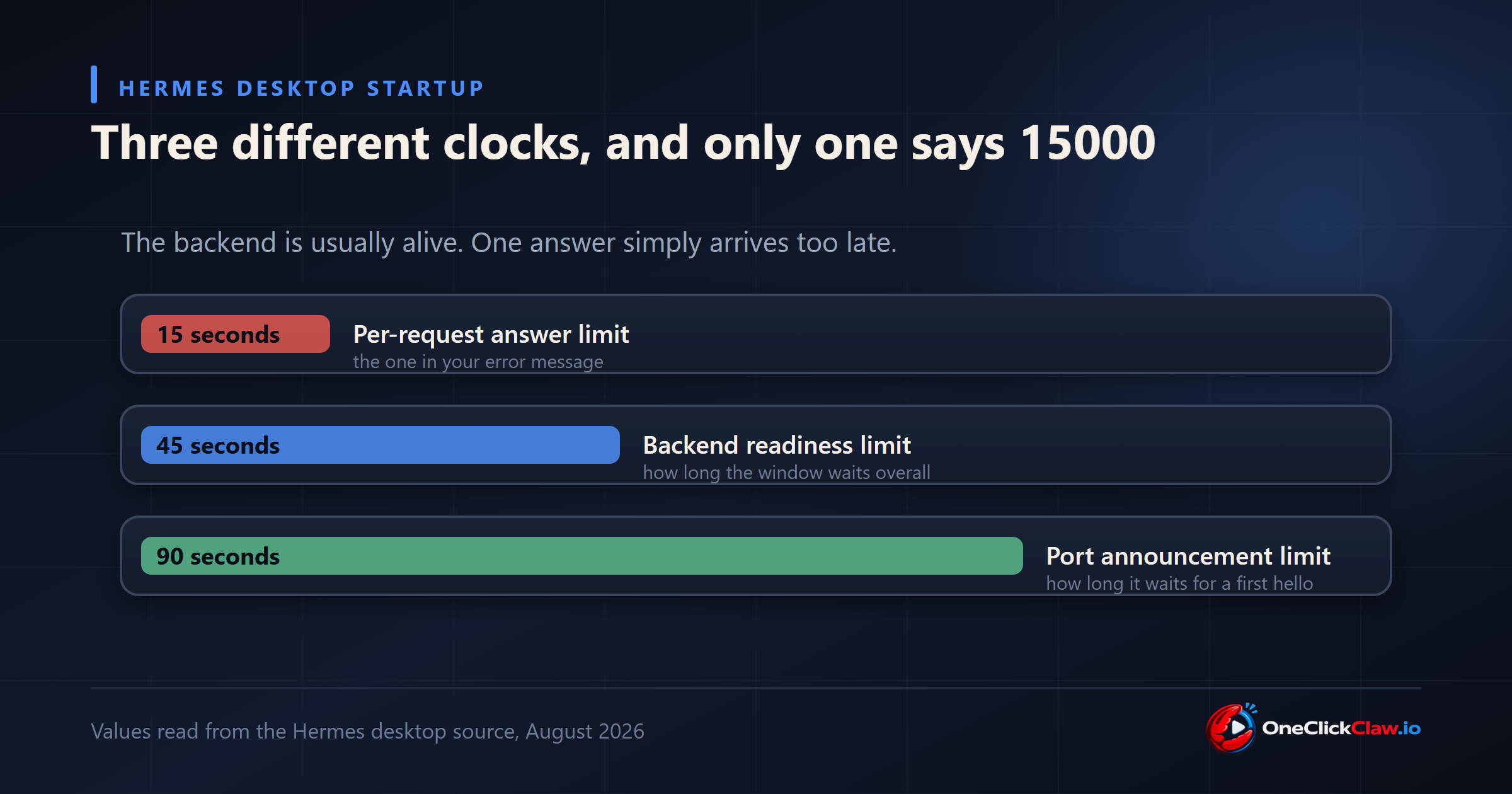 Three startup limits in Hermes Desktop: 15 seconds per request, 45 seconds readiness, 90 seconds port announcement
