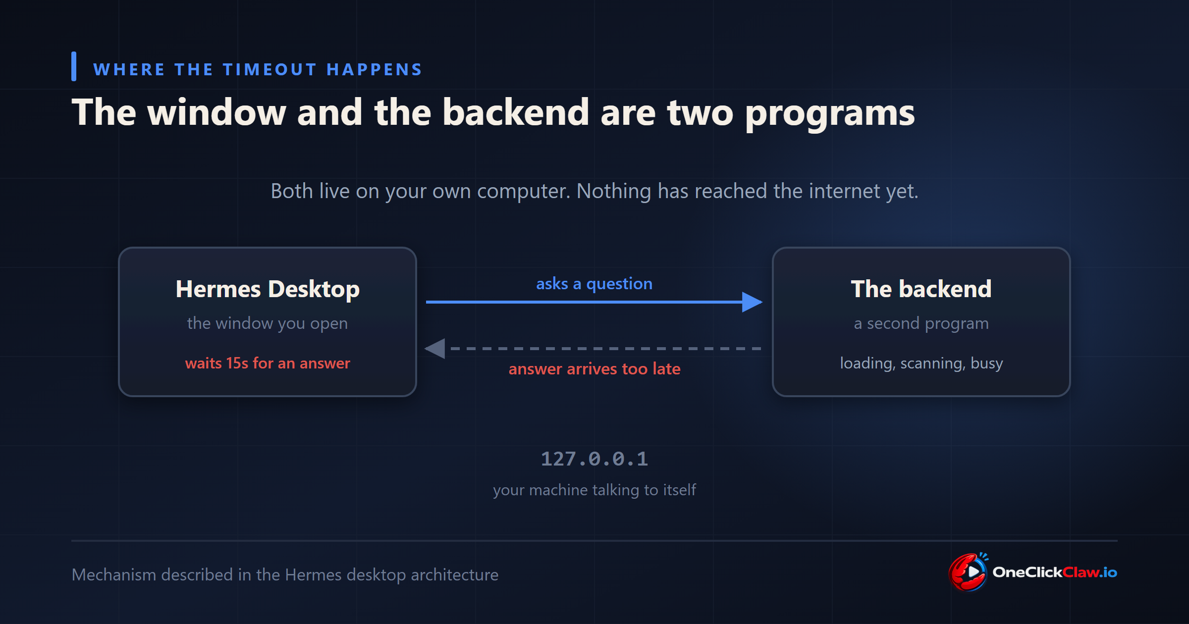 Hermes Desktop and the backend are two programs on the same computer, and the window gives up after 15 seconds