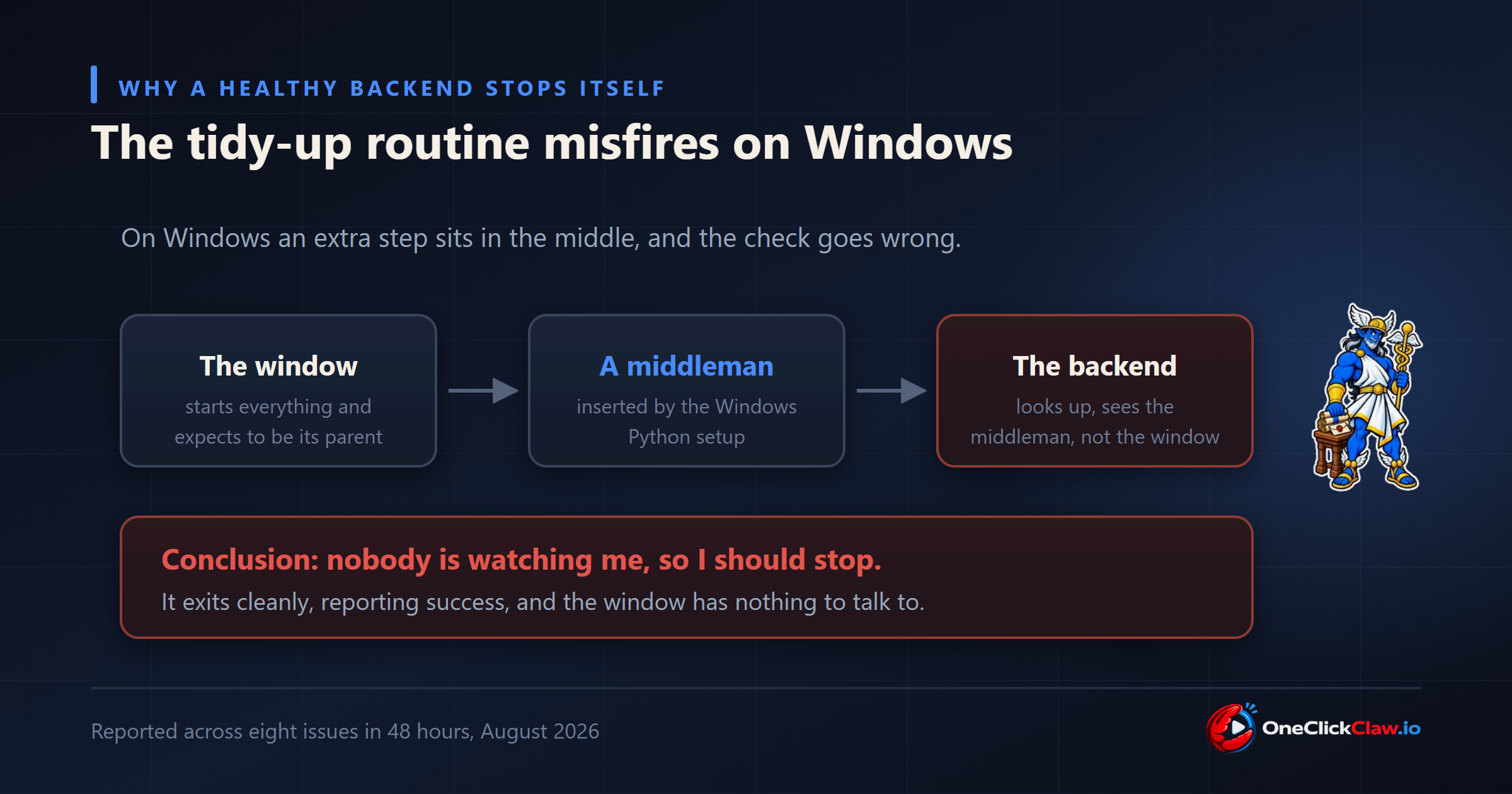 On Windows a middleman process makes the Hermes backend think it has been abandoned, so it shuts itself down