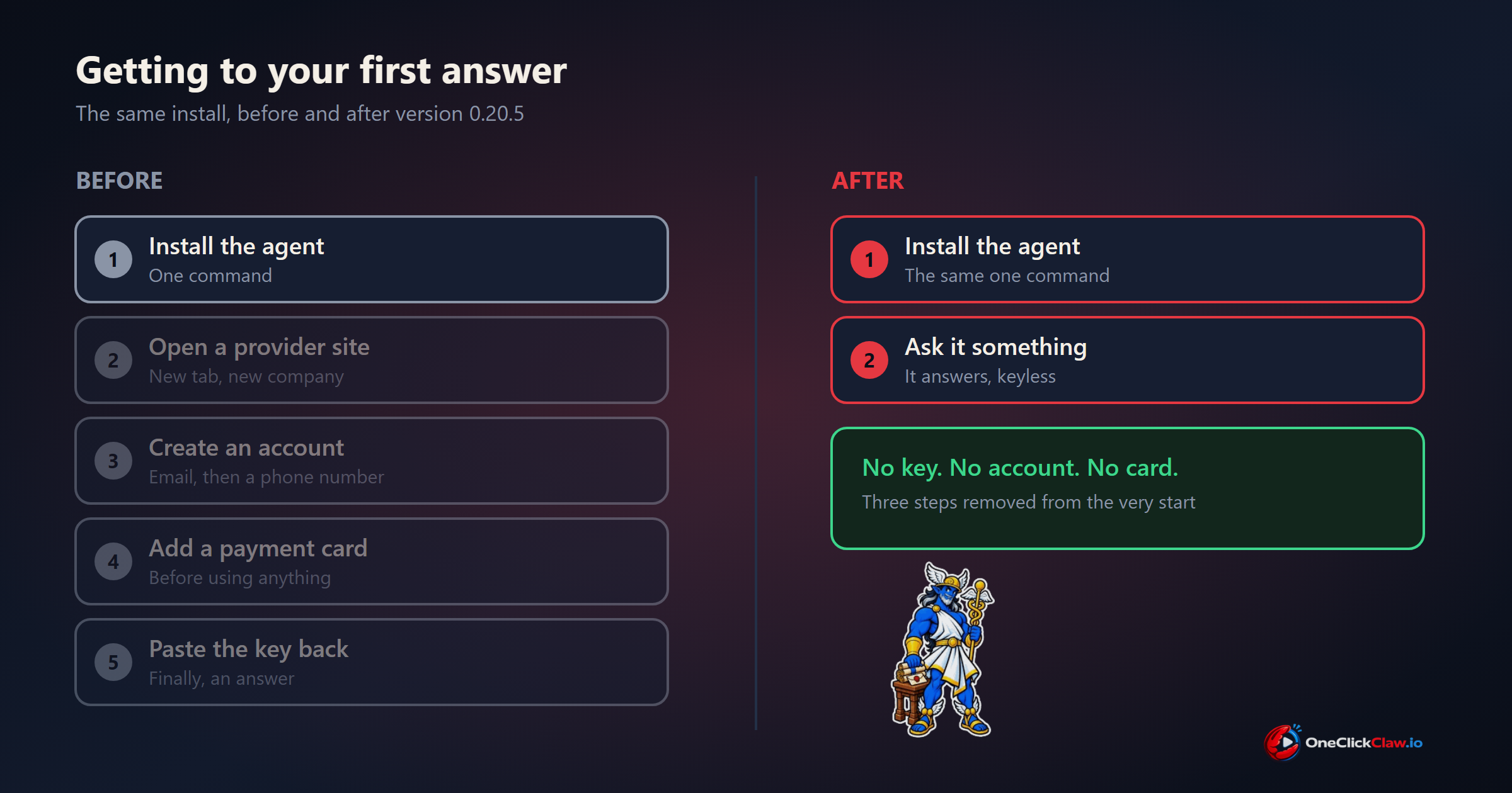 Side by side comparison of the first run of an AI agent. The old path needed five steps ending in pasting an API key. The new path needs two.