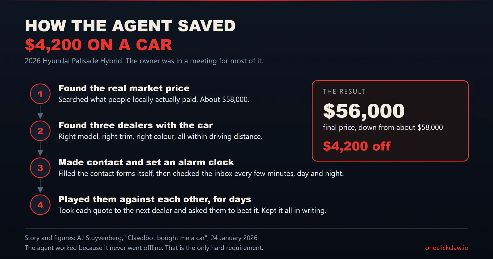 Four steps the agent took: found the market price, found three dealers, contacted them and polled the inbox, then played the quotes against each other. Final price 56,000 dollars, 4,200 off.