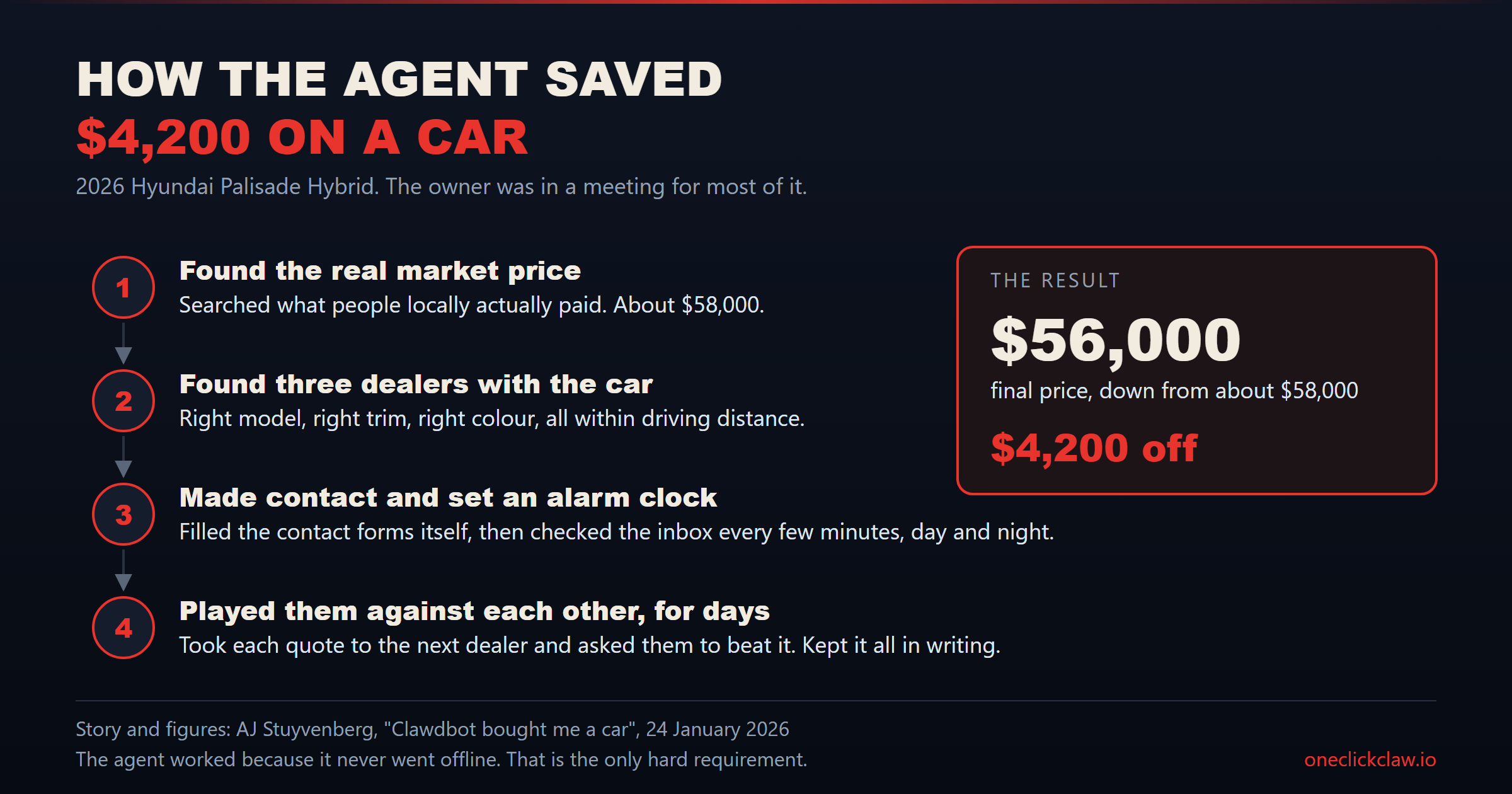 Four steps the agent took: found the market price, found three dealers, contacted them and polled the inbox, then played the quotes against each other. Final price 56,000 dollars, 4,200 off.