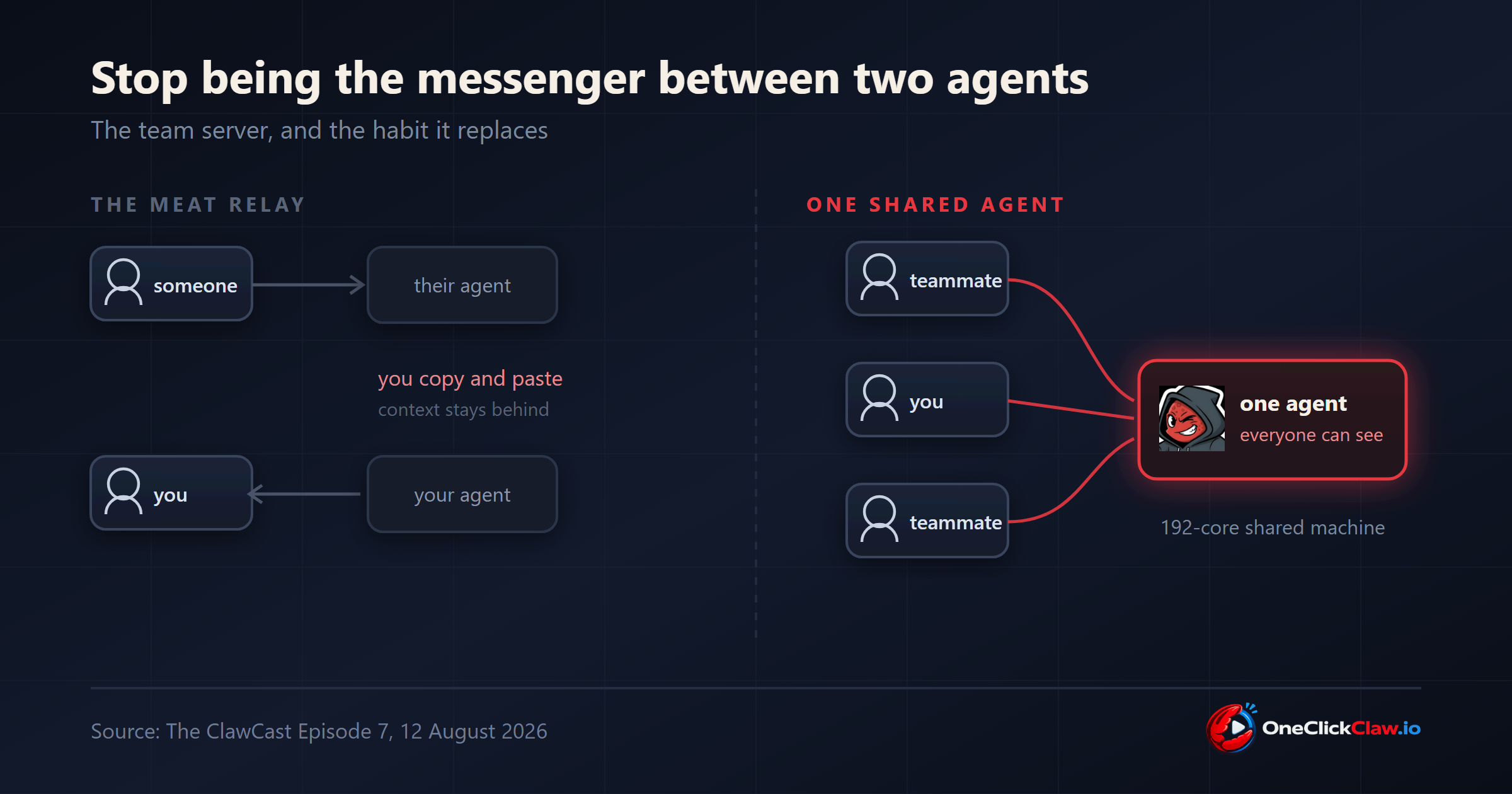 Diagram: copy-pasting between two separate agents versus one shared team agent everyone can see