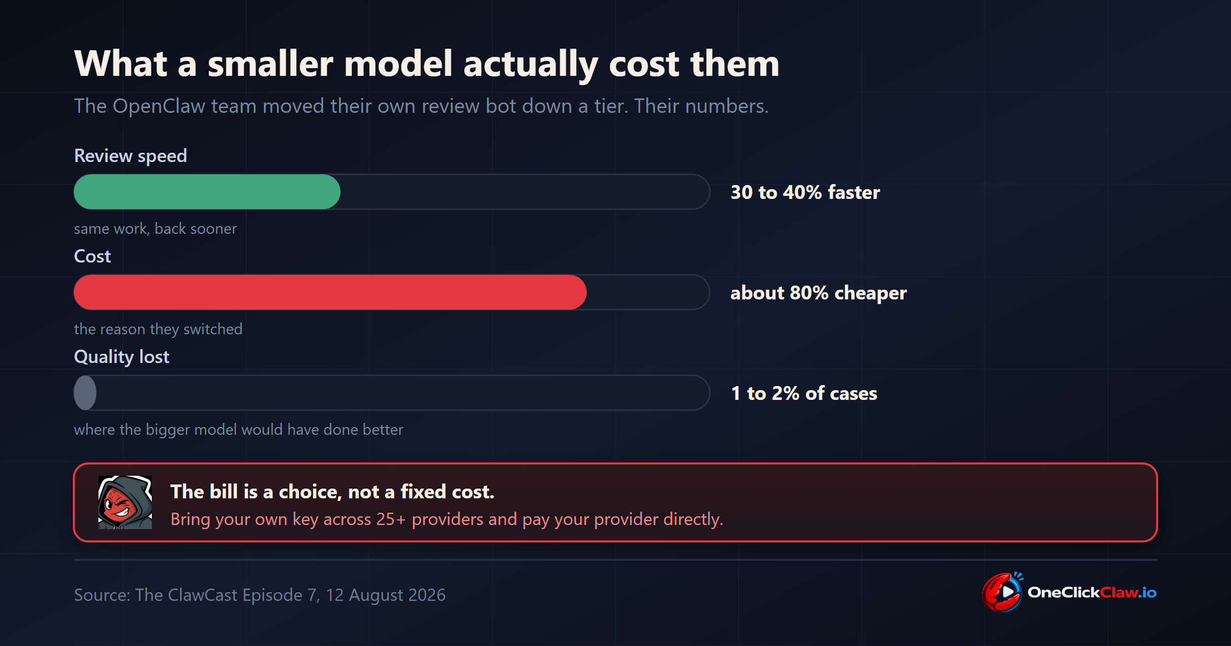 Chart: moving a review bot to a smaller model gave 30 to 40 percent faster reviews at about 80 percent lower cost