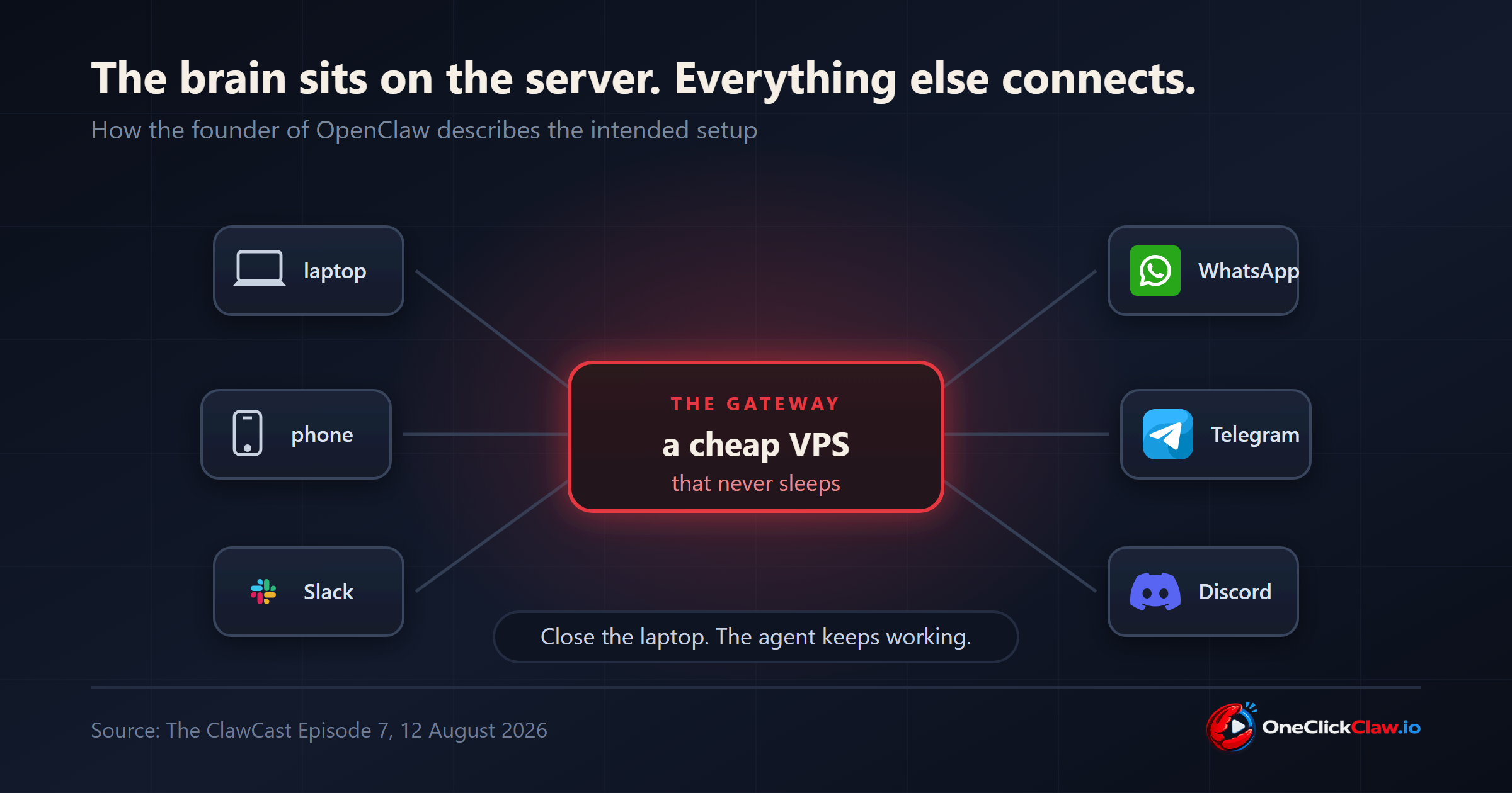 Diagram of the OpenClaw gateway running on a cheap always-on VPS with a laptop, phone, watch, WhatsApp, Telegram and Discord connecting to it as nodes