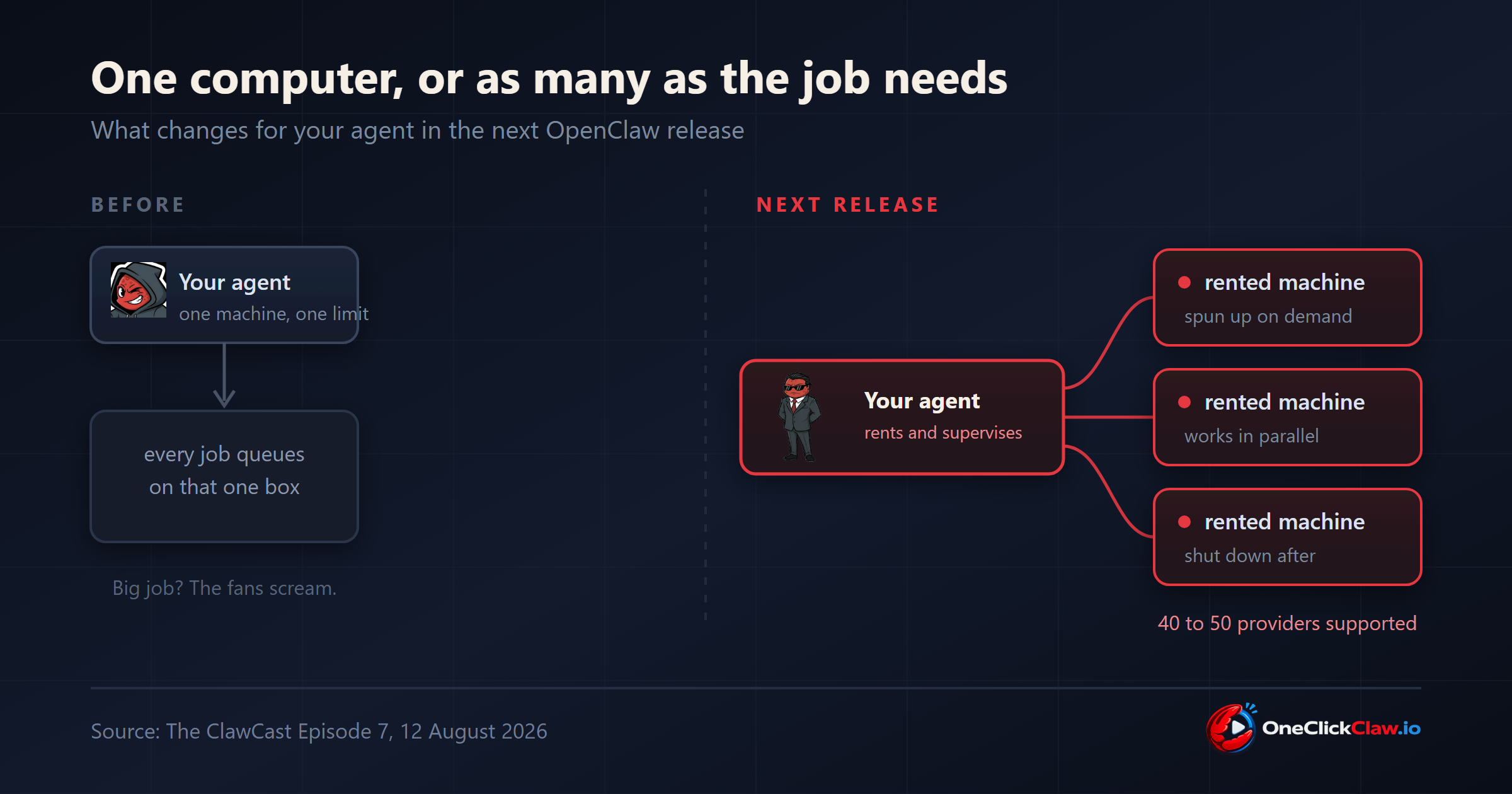 Diagram comparing an OpenClaw agent confined to one machine with an agent that spins up and supervises rented cloud machines