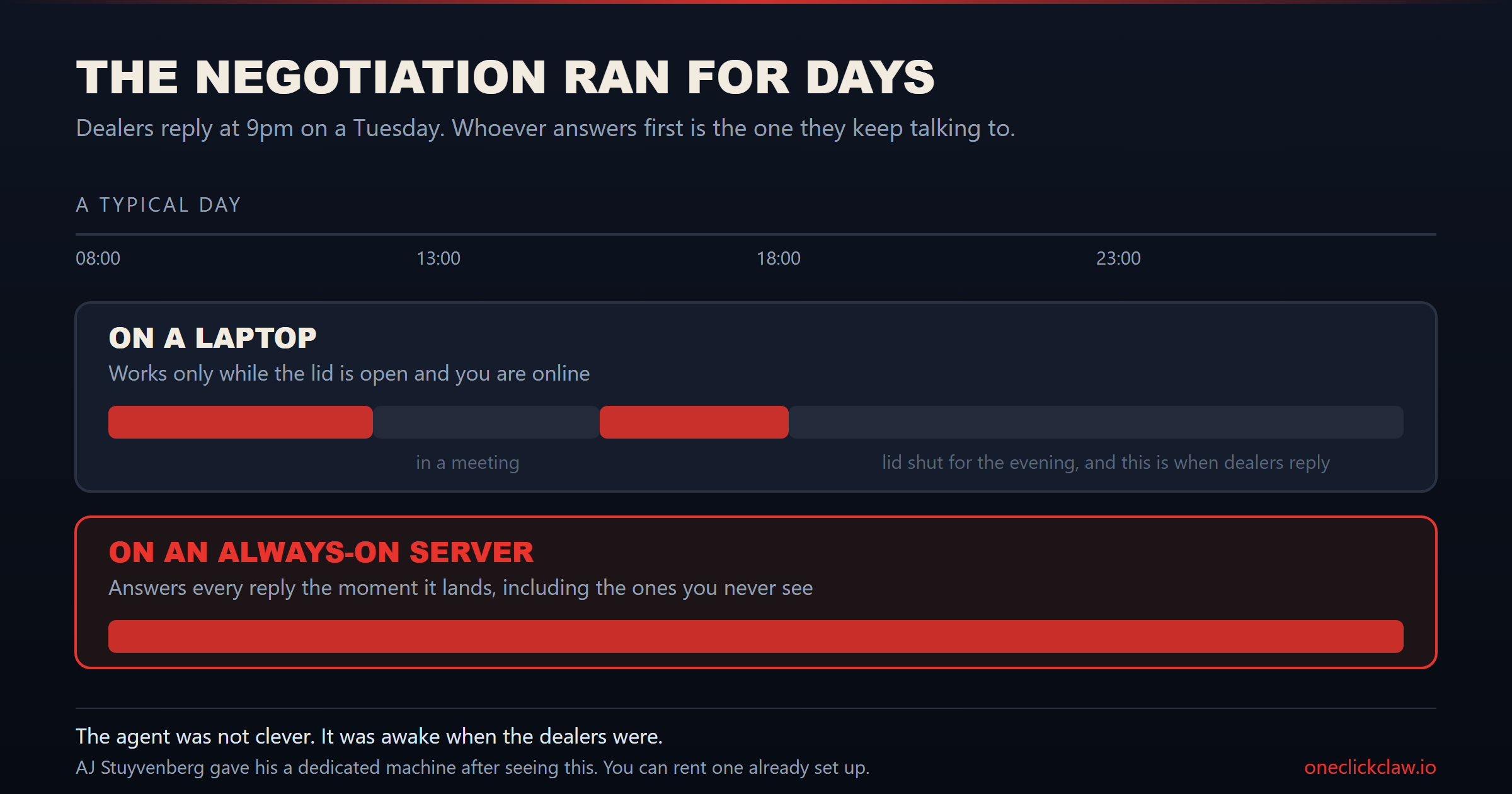 A day compared: on a laptop the agent is only awake in two short blocks and misses the evening when dealers reply. On an always-on server it covers the whole day.