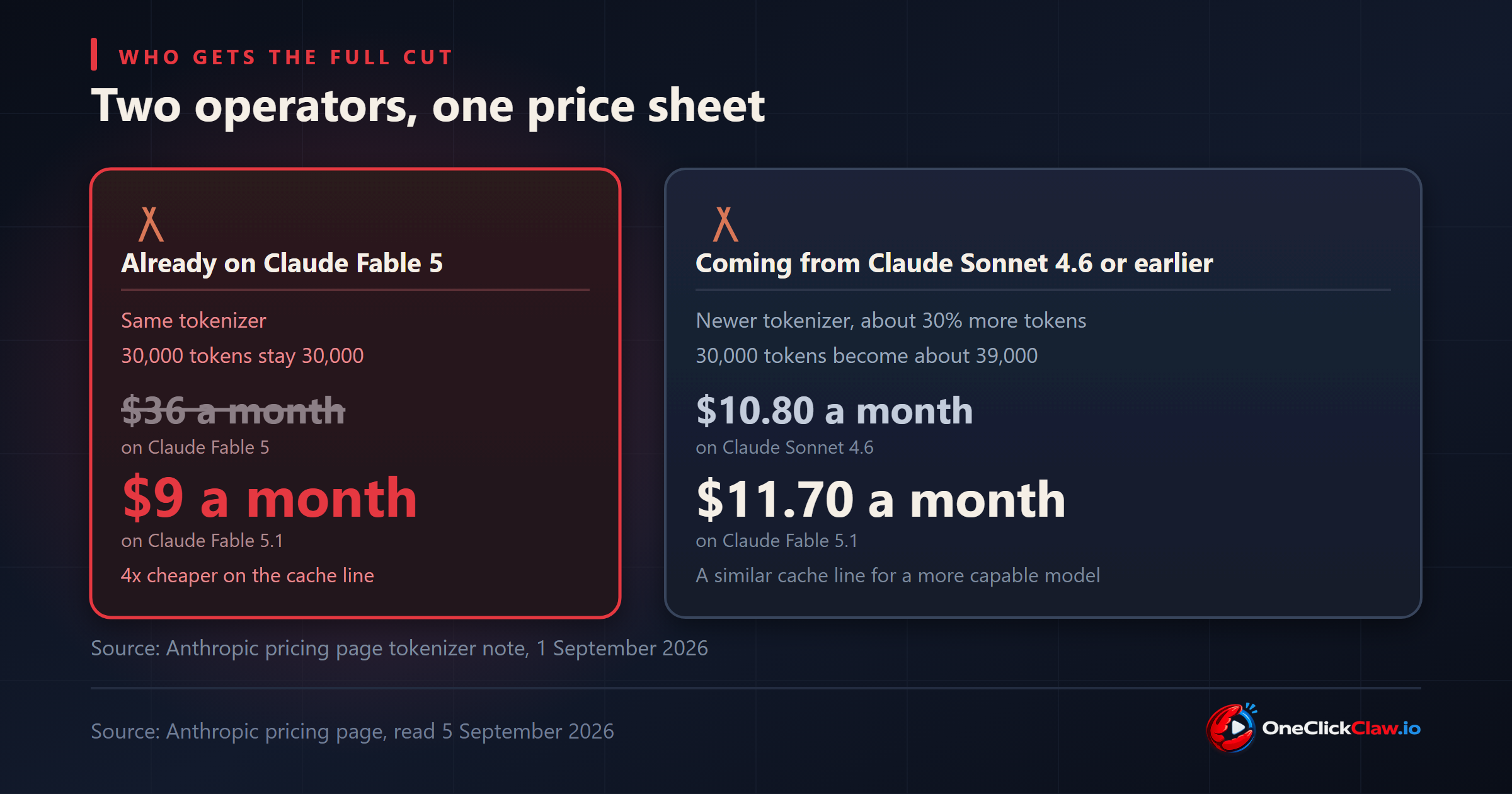 Two cards comparing an operator already on Claude Fable 5, whose cache line falls from $36 to $9 a month, with an operator coming from Claude Sonnet 4.6, whose cache line moves from $10.80 to about $11.70 because the newer tokenizer produces about 30 percent more tokens.