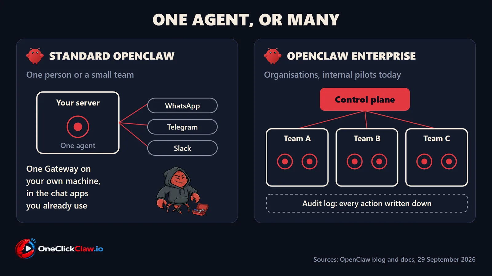 Side by side: standard OpenClaw with one agent on your server linked to WhatsApp, Telegram and Slack, and OpenClaw Enterprise with a control plane over three teams and an audit log.