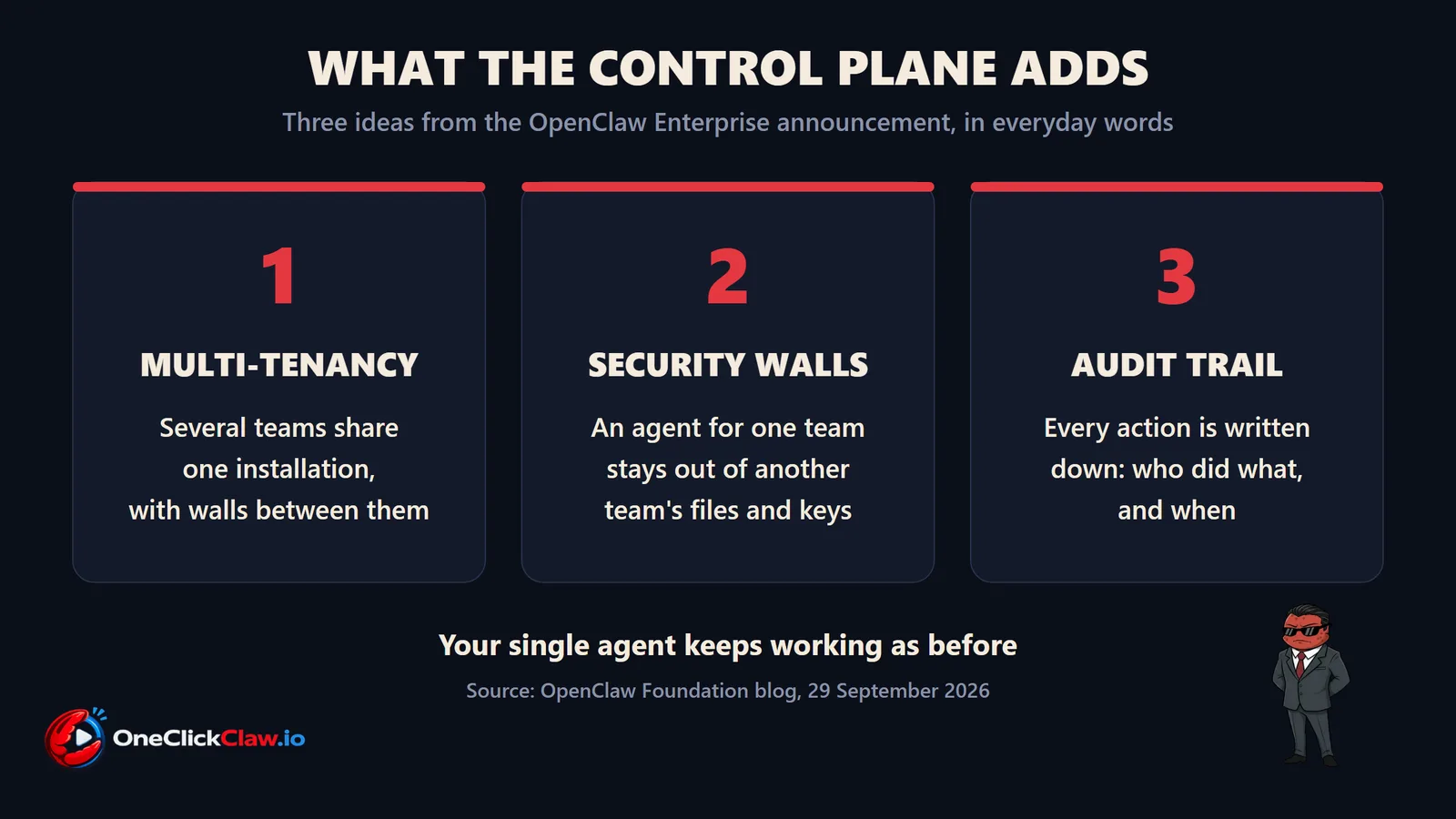 Three cards: multi-tenancy, security walls and an audit trail, the three ideas the OpenClaw Enterprise control plane adds.