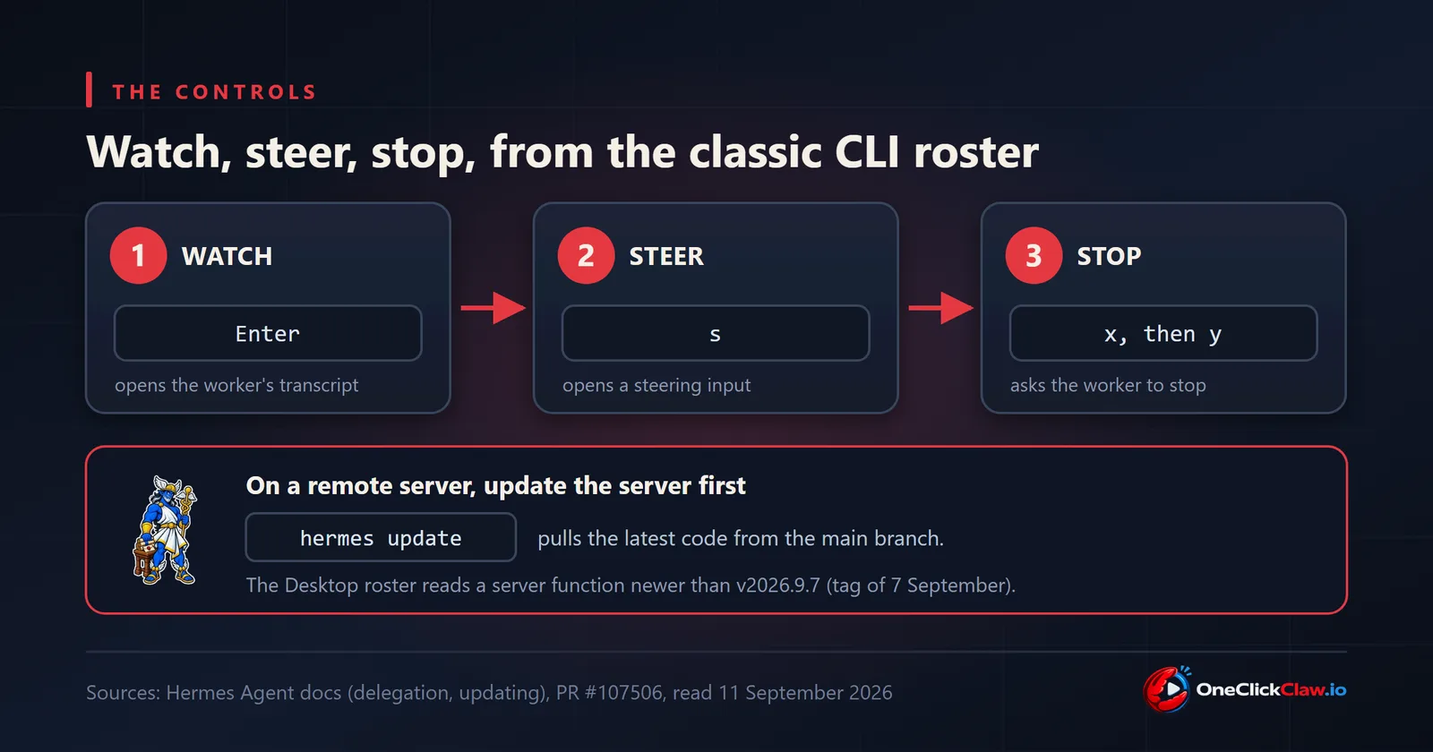 Diagram: in the classic CLI roster, Enter opens a worker's transcript, s opens a steering input, x then y asks it to stop; on a remote server, hermes update comes first.