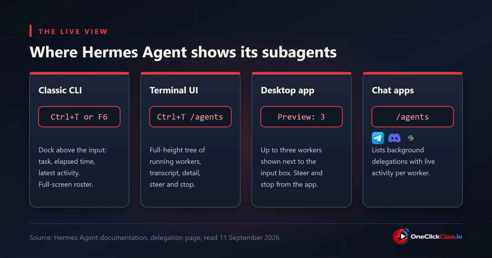 Diagram: the four places Hermes Agent shows running subagents, the classic CLI with Ctrl+T or F6, the terminal UI with Ctrl+T or /agents, the Desktop app with up to three workers, and chat apps Telegram, Discord and Slack with /agents.