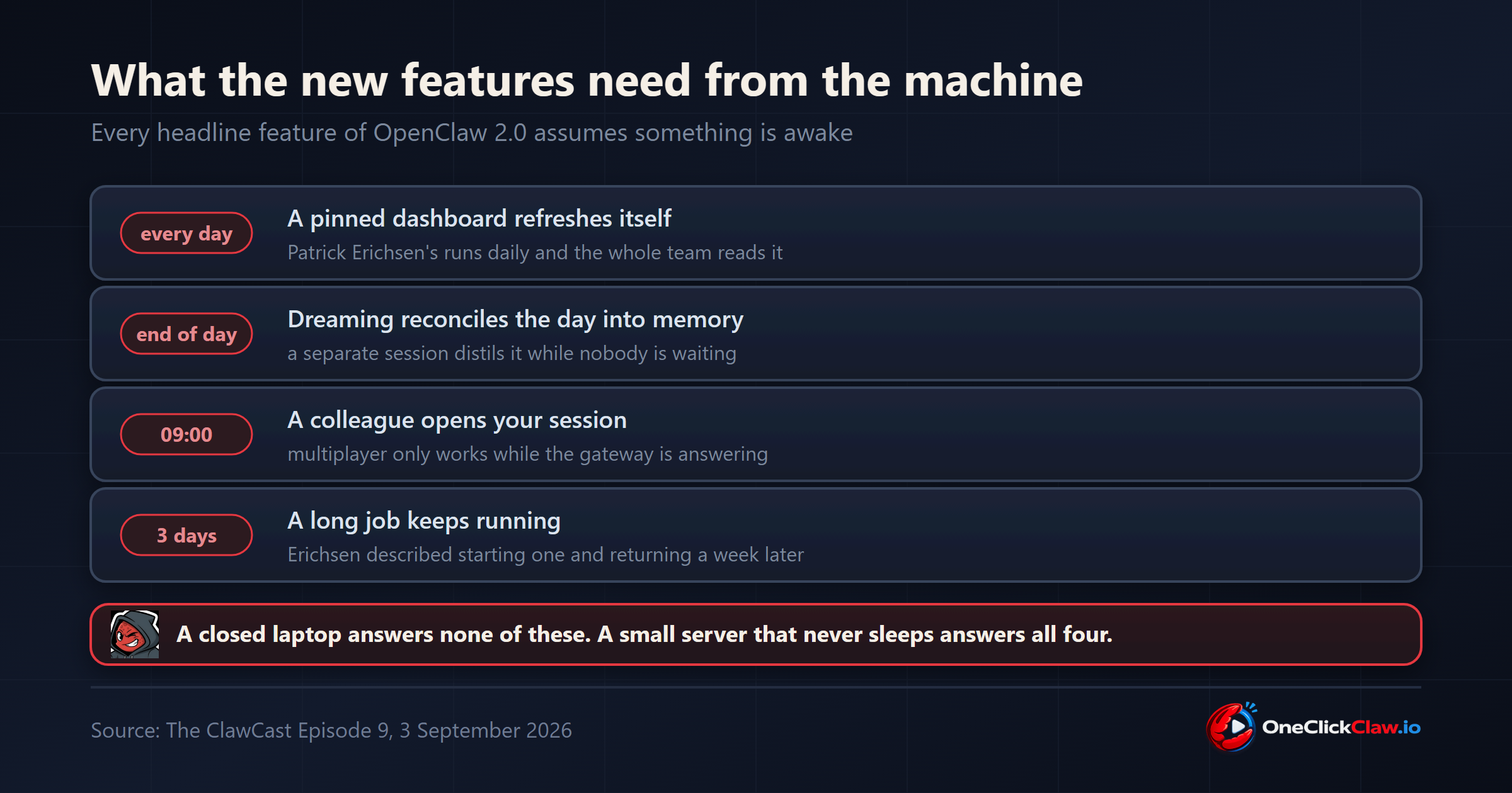 Four OpenClaw 2.0 features and the uptime each one assumes: a daily dashboard, end of day dreaming, a colleague opening a session, and a job running for three days