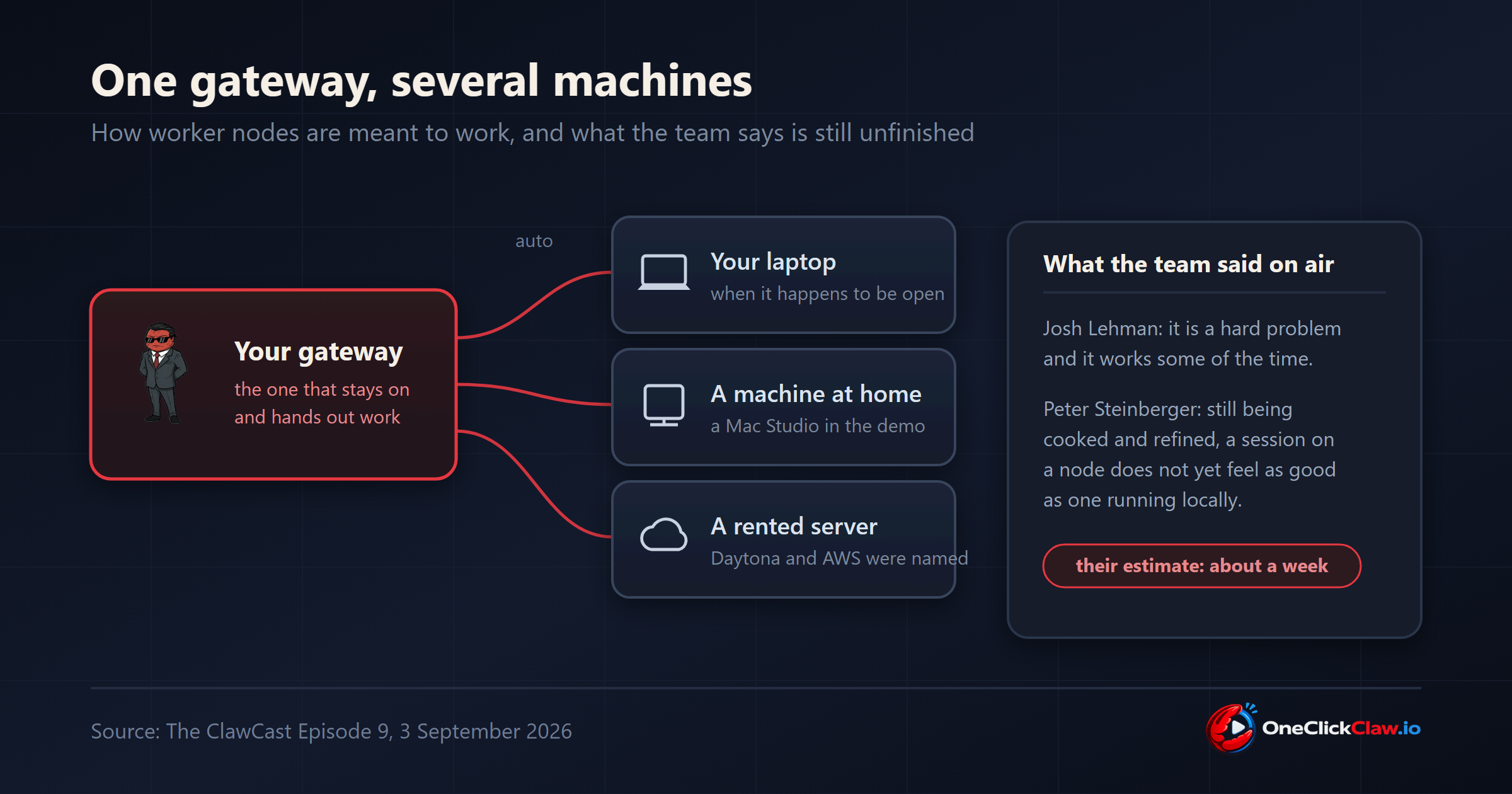 Diagram of one OpenClaw gateway distributing sessions to a laptop, a machine at home and a rented server, with the team's own words on what is unfinished