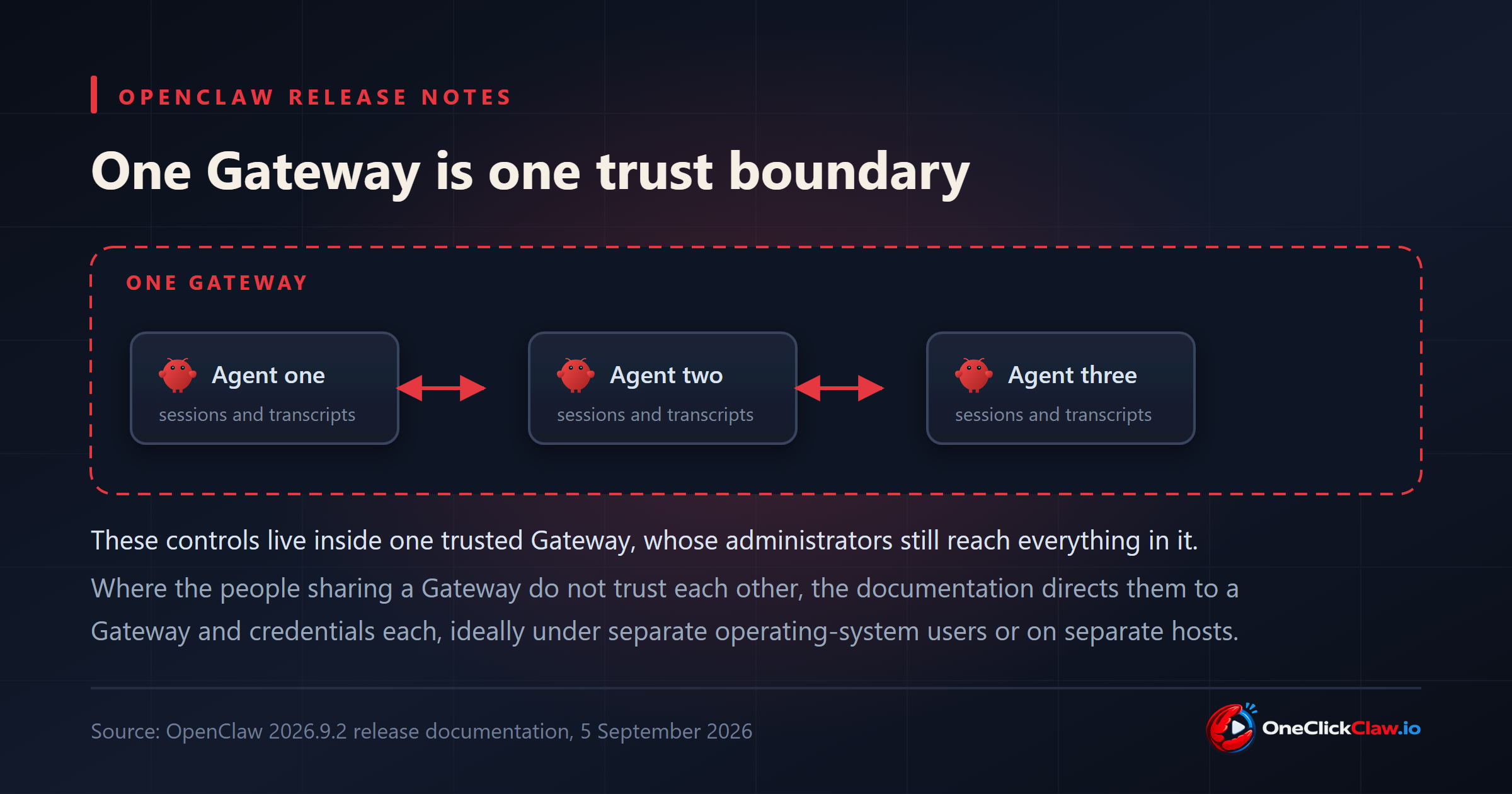 Diagram: three OpenClaw agents inside one dashed Gateway outline with arrows between them, above the release note guidance on separate Gateways.