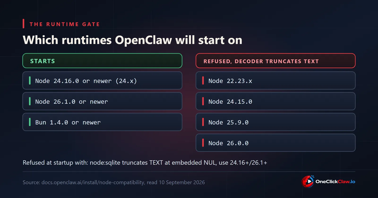 Diagram: the runtimes OpenClaw 2026.9.3 starts on, Node 24.16.0 or newer, Node 26.1.0 or newer and Bun 1.4.0 or newer, beside the Node versions it refuses, 22.23.x, 24.15.0, 25.9.0 and 26.0.0.