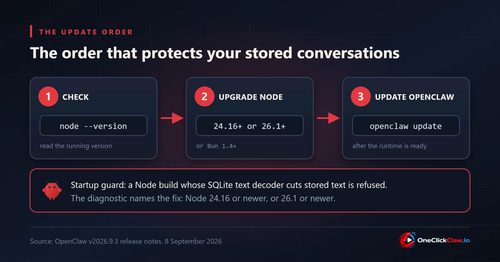 Diagram: three steps, check the Node version, upgrade Node or Bun, then run openclaw update, above the startup guard that refuses a Node build whose SQLite text decoder cuts stored text.