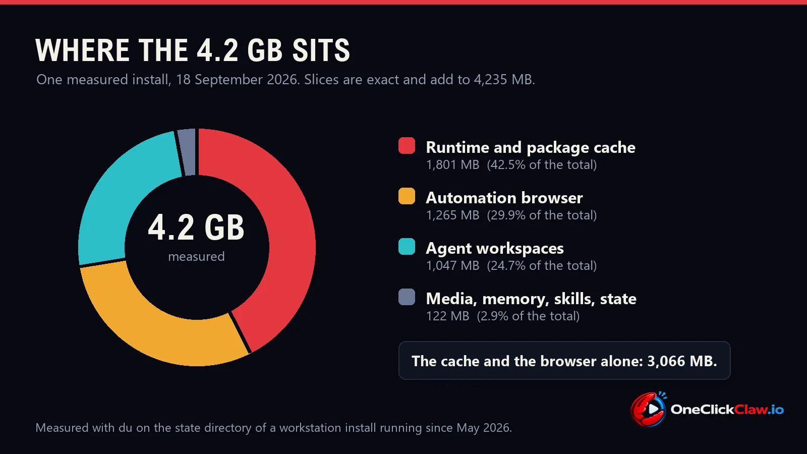 Pie chart splitting a measured 4.2 GB OpenClaw install into cache, automation browser, agent workspaces and everything else