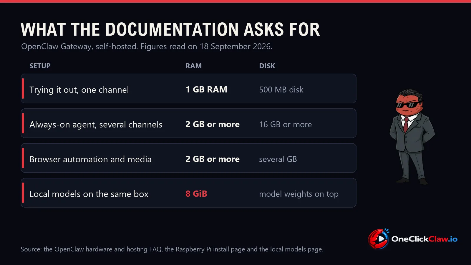 Sizing table for OpenClaw showing RAM and disk for four setups, from one channel to local models
