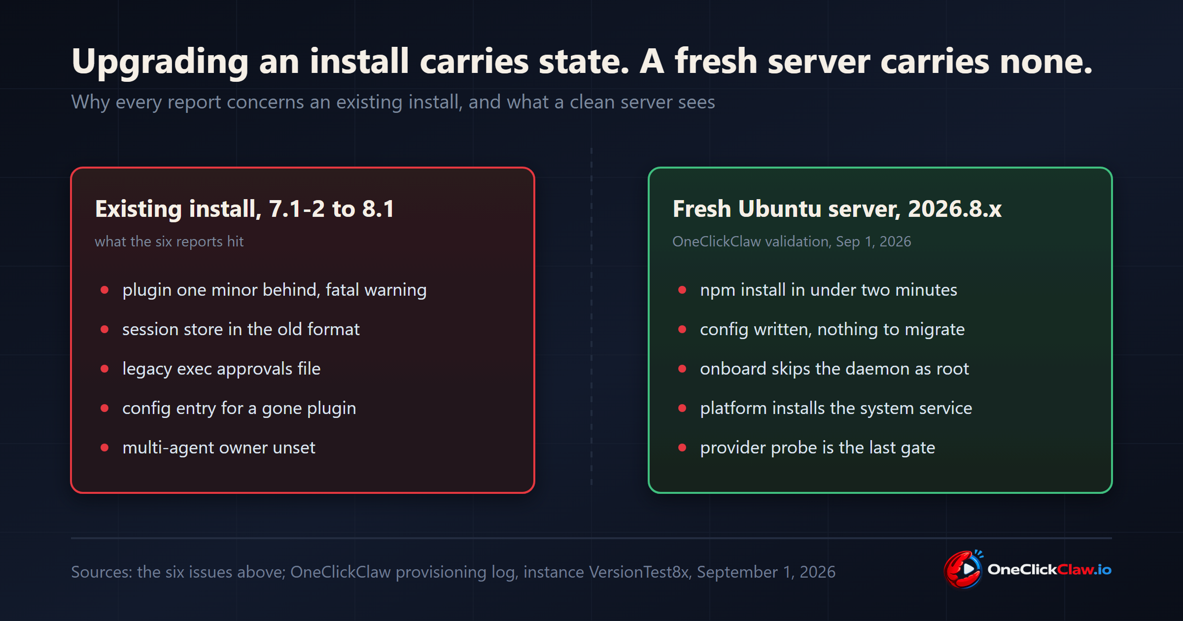 Two cards. Existing install, 7.1-2 to 8.1: plugin one minor behind gives a fatal warning, session store in the old format, legacy exec approvals file, config entry for a gone plugin, multi-agent owner unset. Fresh Ubuntu server, 2026.8.x: npm install in under two minutes, config written with nothing to migrate, onboard skips the daemon as root, platform installs the system service, provider probe is the last gate.