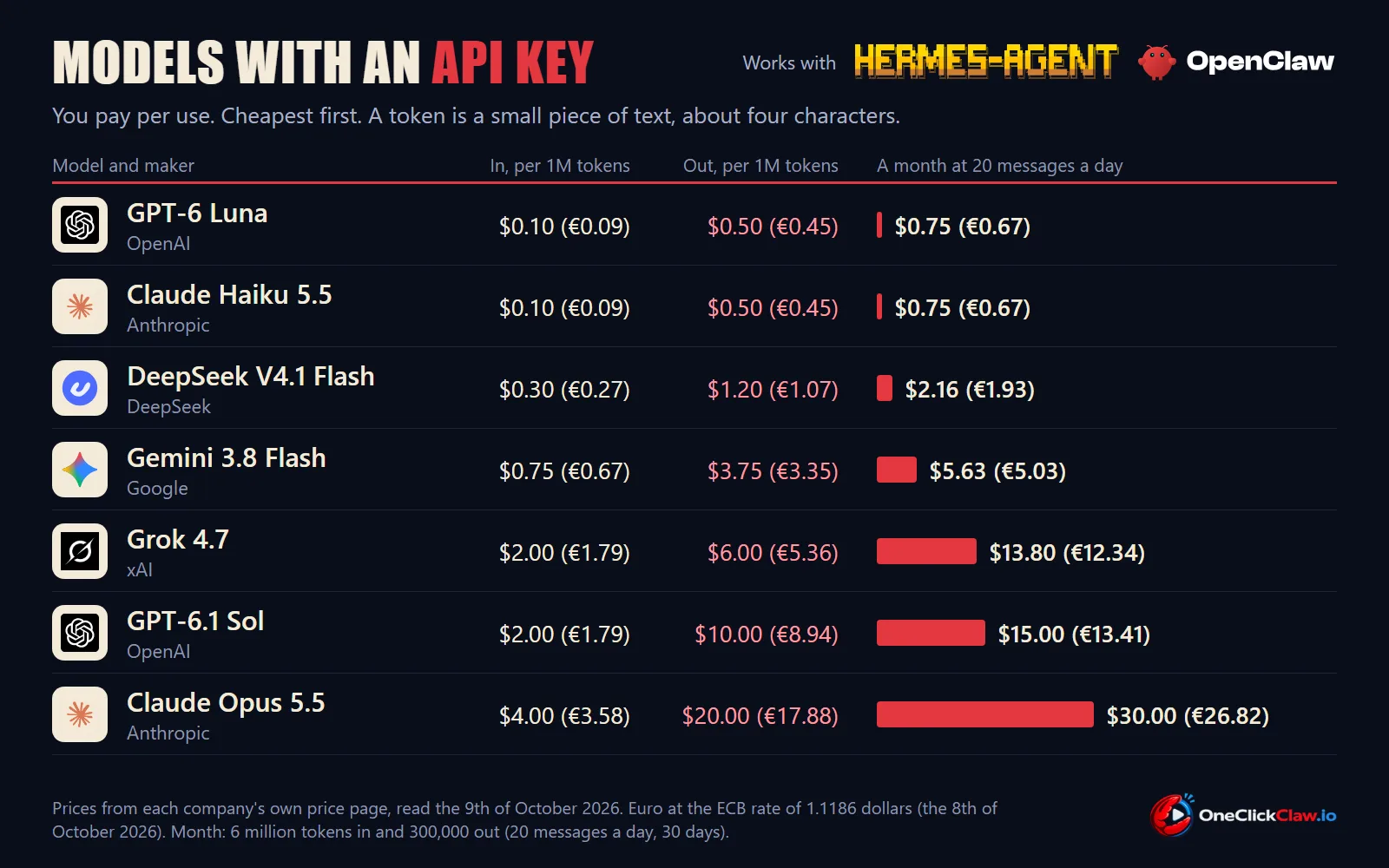 Seven AI models you connect with an API key, their price per million tokens and their cost for a month at 20 messages a day