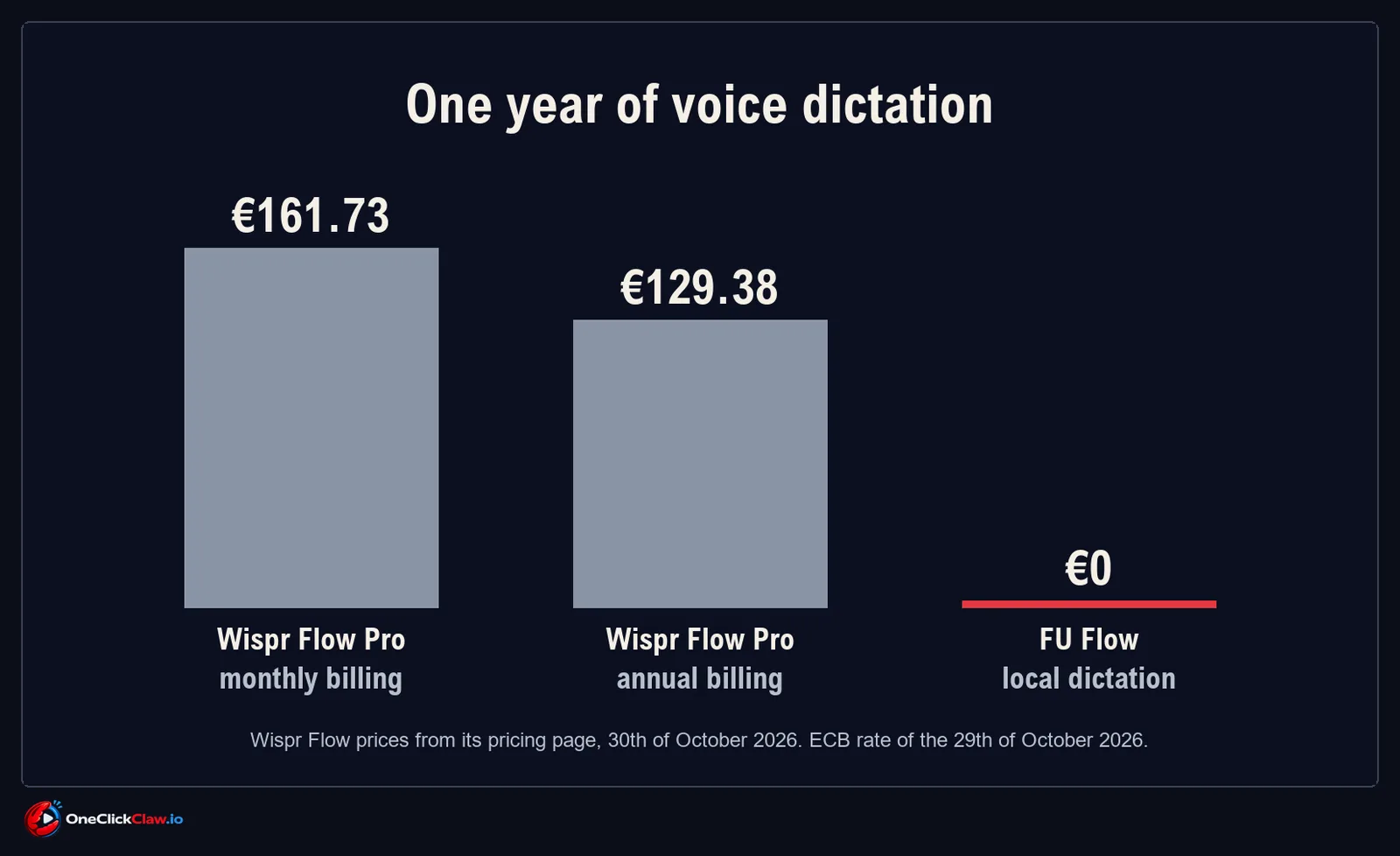 Bar chart of one year of dictation cost: Wispr Flow Pro with monthly billing 161.73 euros, with annual billing 129.38 euros, FU Flow 0 euros