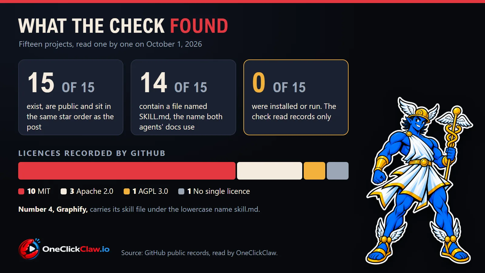 Three figures from the check: 15 of 15 projects exist in the posted star order, 14 of 15 contain a SKILL.md file, none was installed or run. A bar shows the licences: 10 MIT, 3 Apache 2.0, 1 AGPL 3.0, 1 with no single licence.