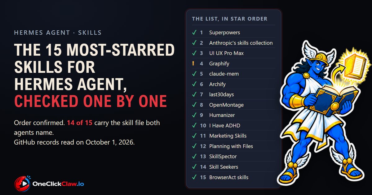 The Hermes Agent mascot reading a book beside a checklist of 15 skills in star order, with the headline The 15 most-starred skills for Hermes Agent, checked one by one.