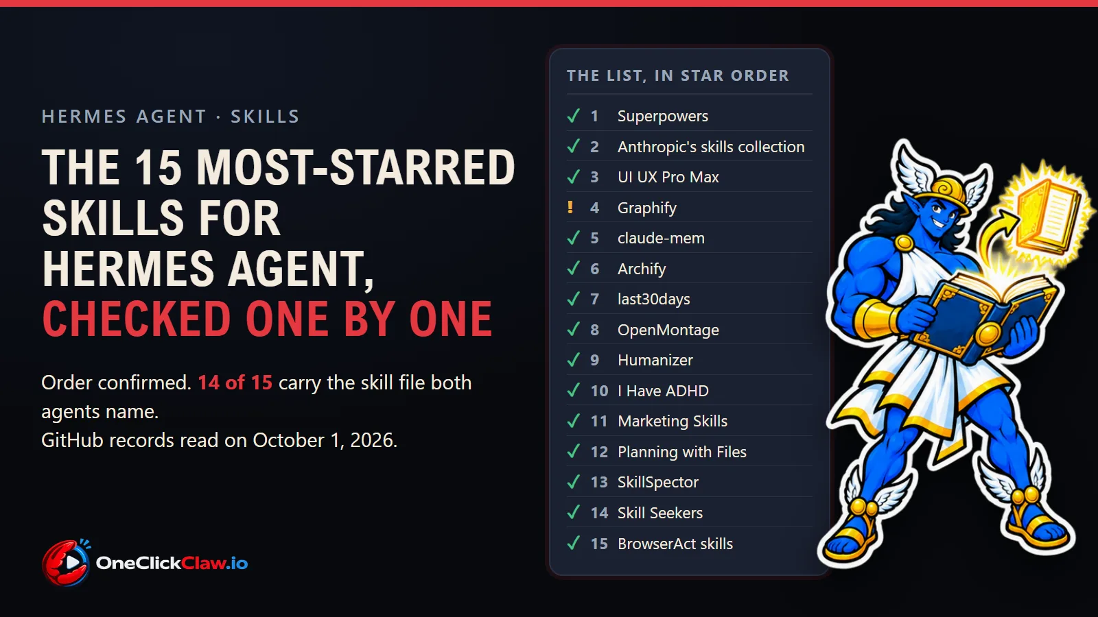 The Hermes Agent mascot reading a book beside a checklist of 15 skills in star order, with the headline The 15 most-starred skills for Hermes Agent, checked one by one.