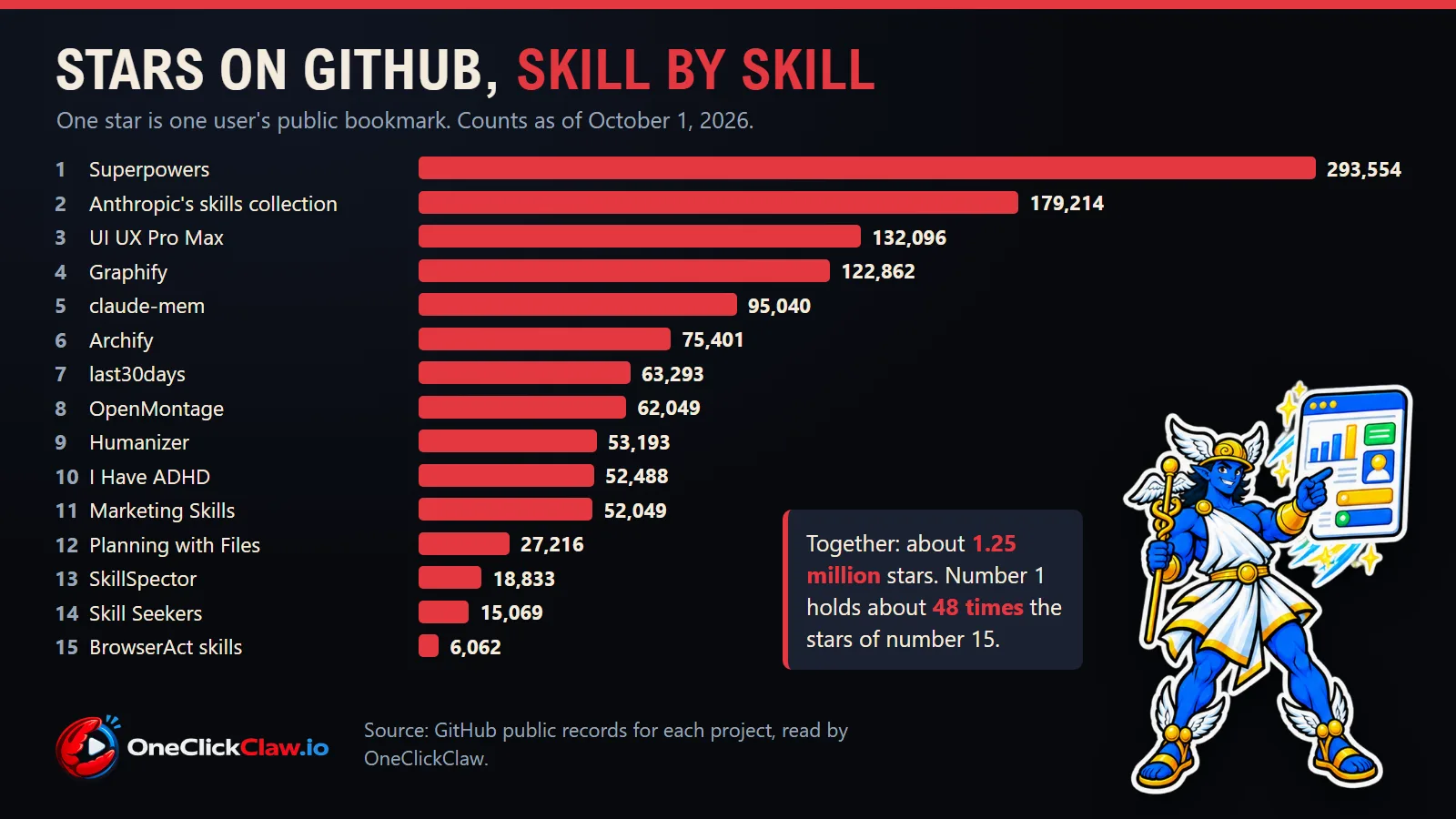 Bar chart of GitHub stars for the 15 skills as of October 1, 2026, from Superpowers with 293,554 stars down to BrowserAct skills with 6,062.