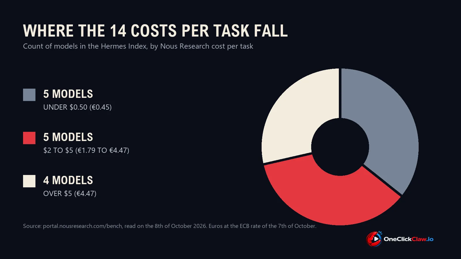 Pie chart of the 14 models in the Hermes Index by cost per task: 5 under 0.50 dollars, 5 between 2 and 5 dollars, 4 over 5 dollars