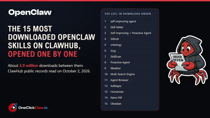 The 15 most downloaded OpenClaw skills on ClawHub, opened one by one