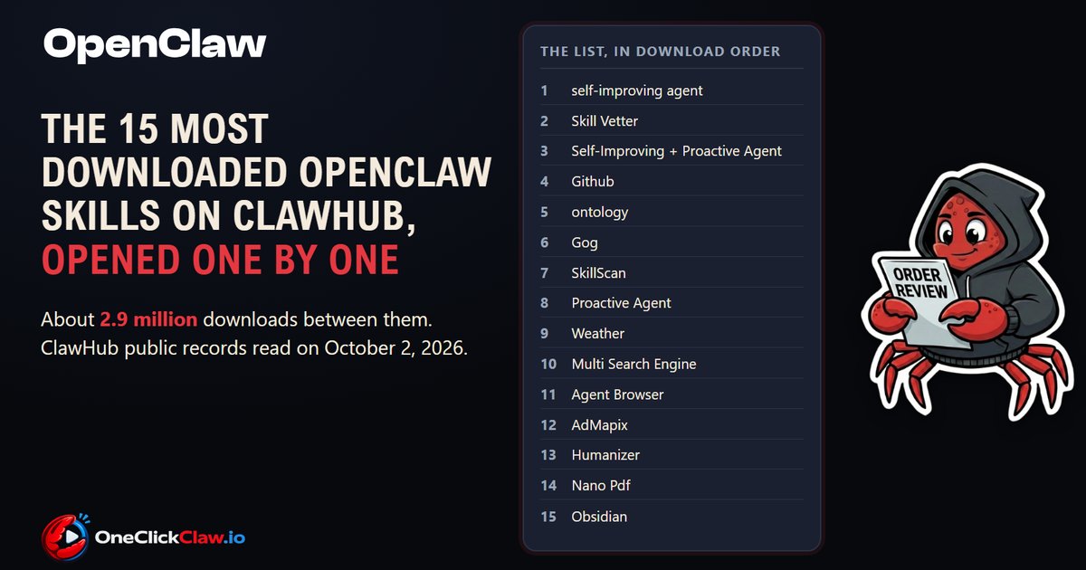 The OneClickClaw crab mascot reading a sheet beside a list of 15 skills in download order, with the OpenClaw wordmark and the headline The 15 most downloaded OpenClaw skills on ClawHub, opened one by one.